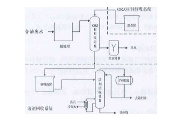 ORZ材料低成本深度除油技術(shù)及裝備