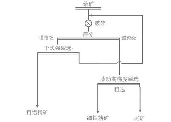 一種高鐵低品位鋁土礦的磁選提質(zhì)方法