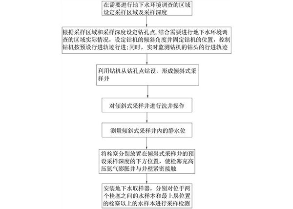 傾斜式地下水采樣方法