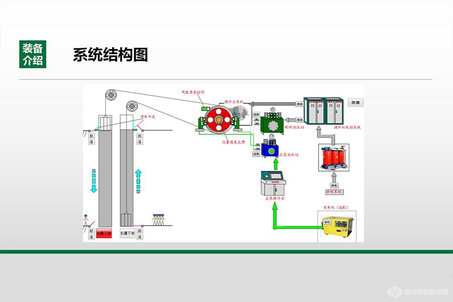 礦井提升機(jī)重力下放及應(yīng)急提升系統(tǒng)