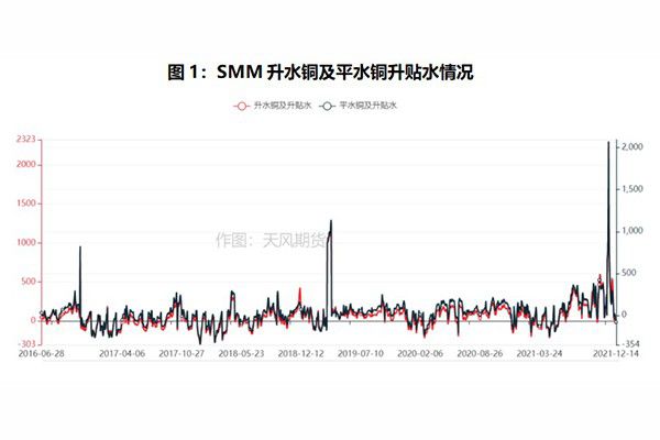 銅：國內銅冶煉廠長單試水報價出爐 明年現(xiàn)貨升水如何看？