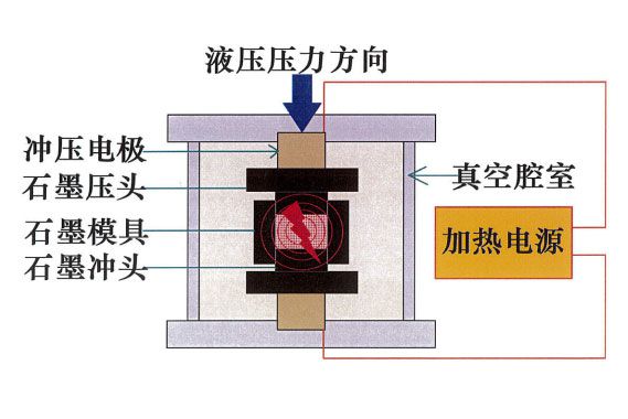 快速熱壓燒結(jié)爐工作原理