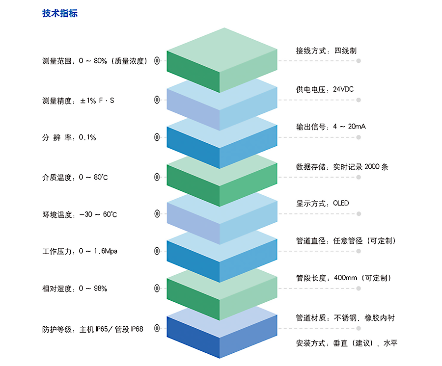 聲阻抗礦漿濃度計技術指標