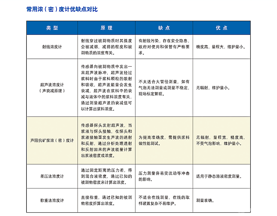 聲阻抗礦漿濃度計優(yōu)缺點對比