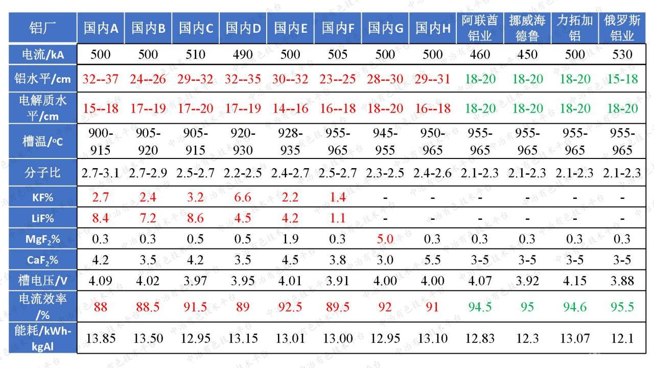 電解質(zhì)組成對鋁電解過程的影響