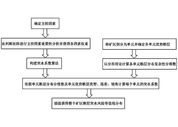 基于有限信息的礦區(qū)斷層突水風(fēng)險(xiǎn)的評(píng)價(jià)方法