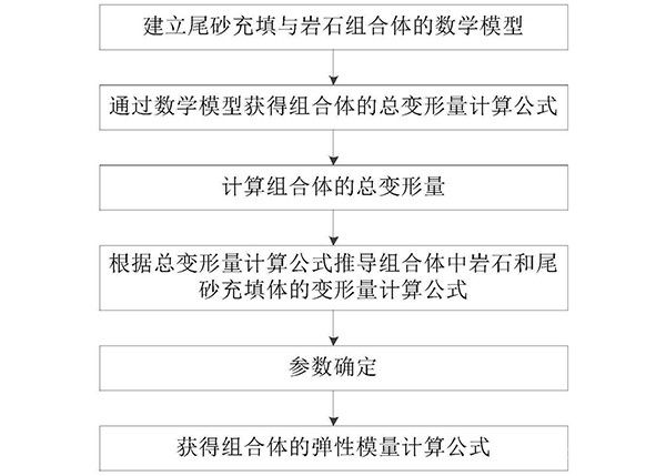 尾砂充填與巖石組合的彈性模量計算及協(xié)調(diào)變形研究方法