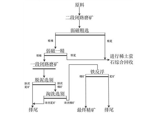 白云鄂博高氟、高磷復(fù)雜礦的選礦工藝