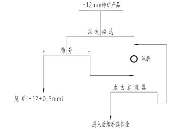 含銅磁鐵礦石的濕式預(yù)選工藝