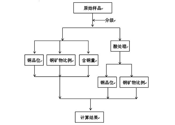 銅礦物單體解離度的測定方法