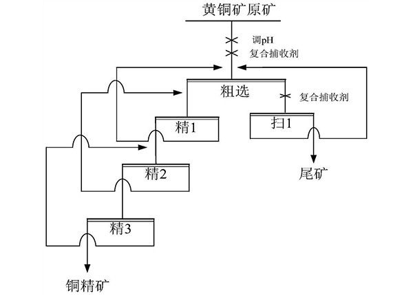 黃銅礦復(fù)合捕收劑及其制備方法和應(yīng)用