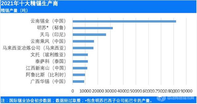 國際錫協(xié)：2022年錫產(chǎn)量將繼續(xù)增長