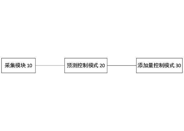 銅礦浮選裝置的石灰石添加量預(yù)測(cè)控制系統(tǒng)及方法