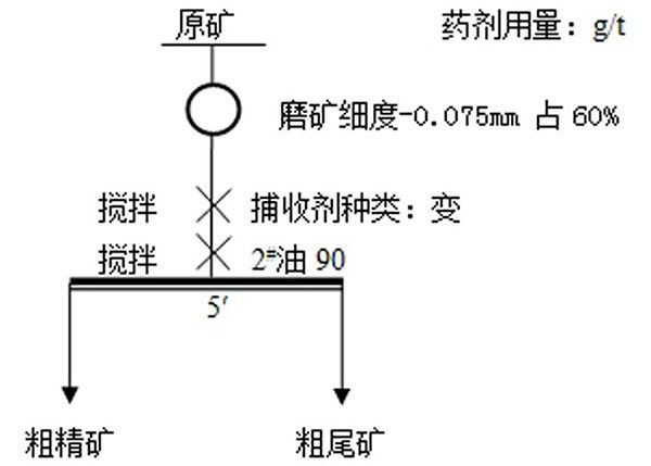 氧化銅礦中浮選硫化銅的捕收劑及應(yīng)用