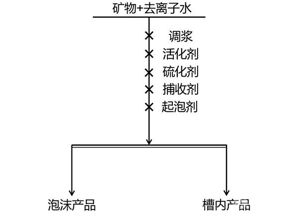 銅銨組合硫化活化劑及氧化銅礦硫化浮選方法