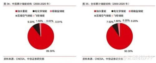 “十四五”新型儲能發(fā)展方案落地，加大力度發(fā)展發(fā)電側(cè)儲能