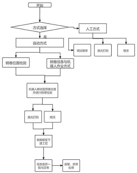 激光與噴涂協(xié)同多方式標刻方法及裝置