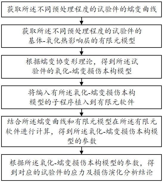 高溫合金應(yīng)力及損傷演化方法、裝置、存儲介質(zhì)及電子設(shè)備