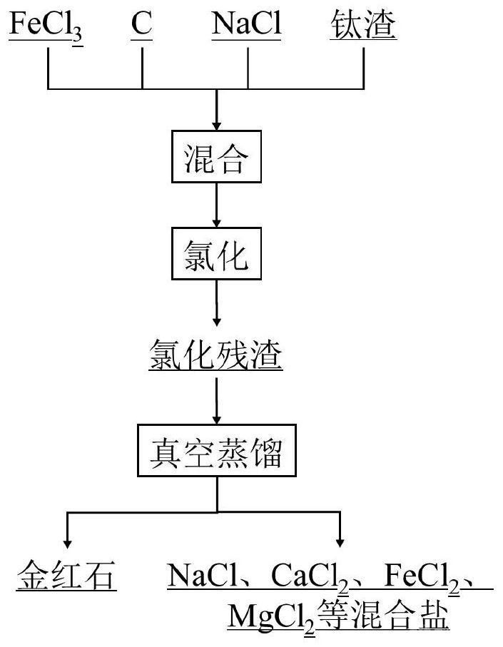 處理含鈦渣料富集金紅石的方法