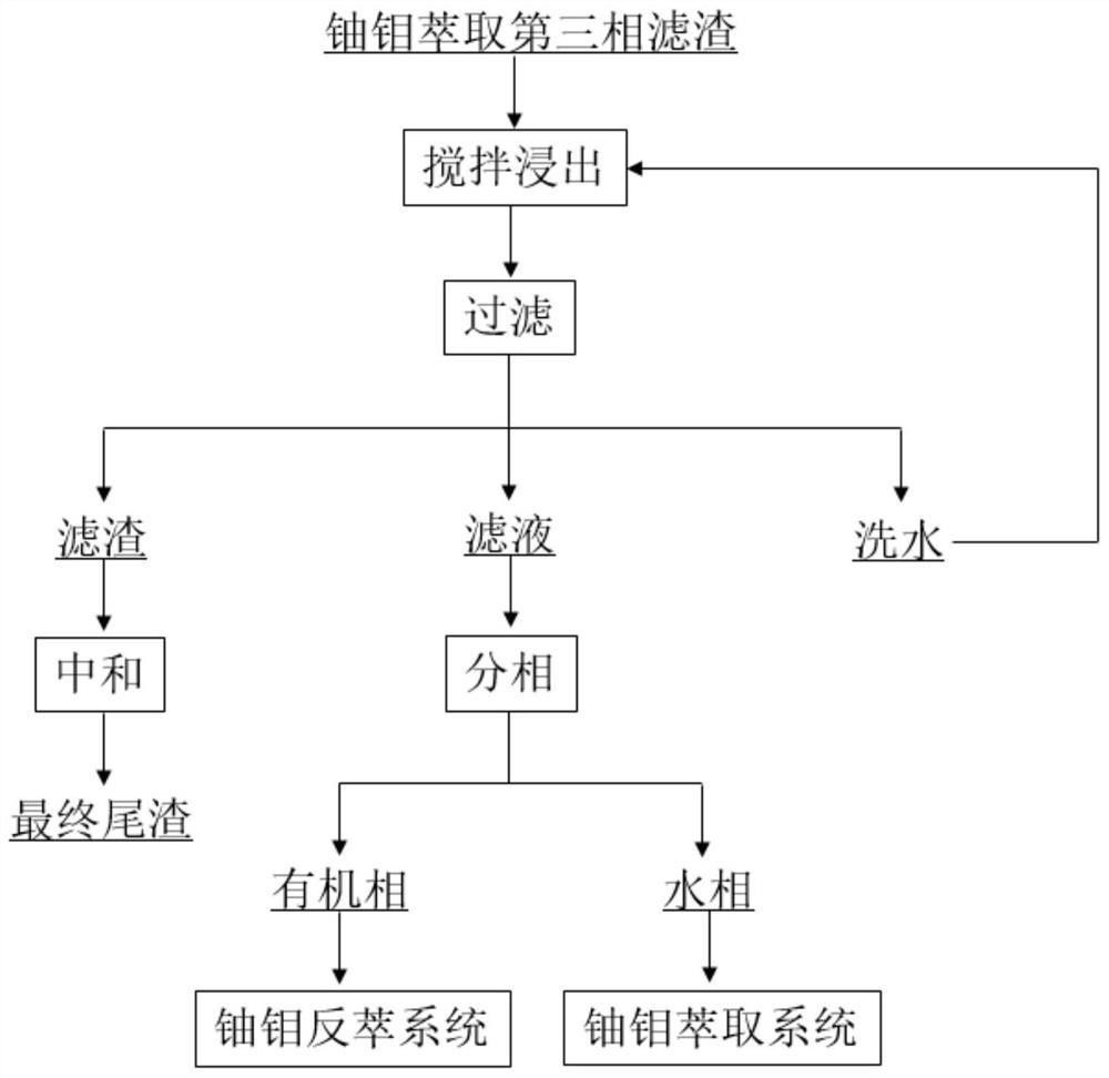 從鈾鉬萃取第三相濾渣中綜合回收鈾鉬的方法