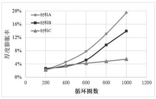 快速評估鋰離子軟包電池體系循環(huán)性能的方法