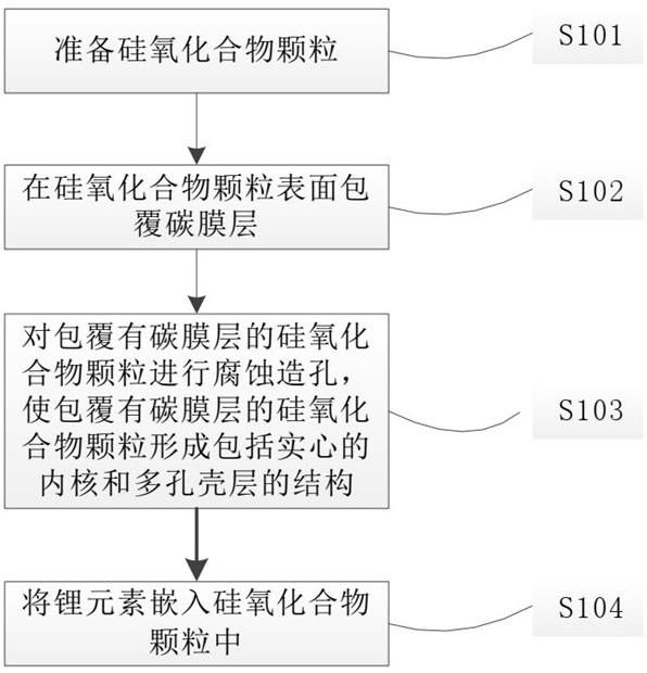 負(fù)極活性材料及其制備方法、電極、電池