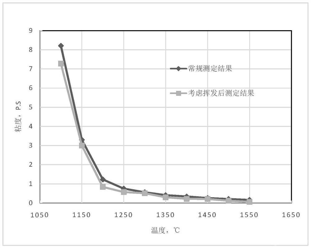 含易揮發(fā)組元爐渣揮發(fā)對粘度影響的評價方法