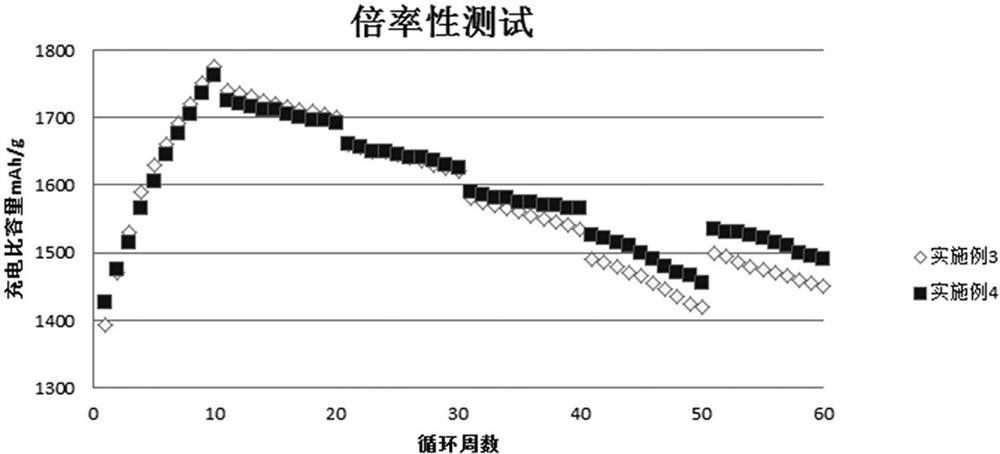 基于氮摻雜石墨烯/改性氧化亞硅的負(fù)極材料及其制備方法和應(yīng)用