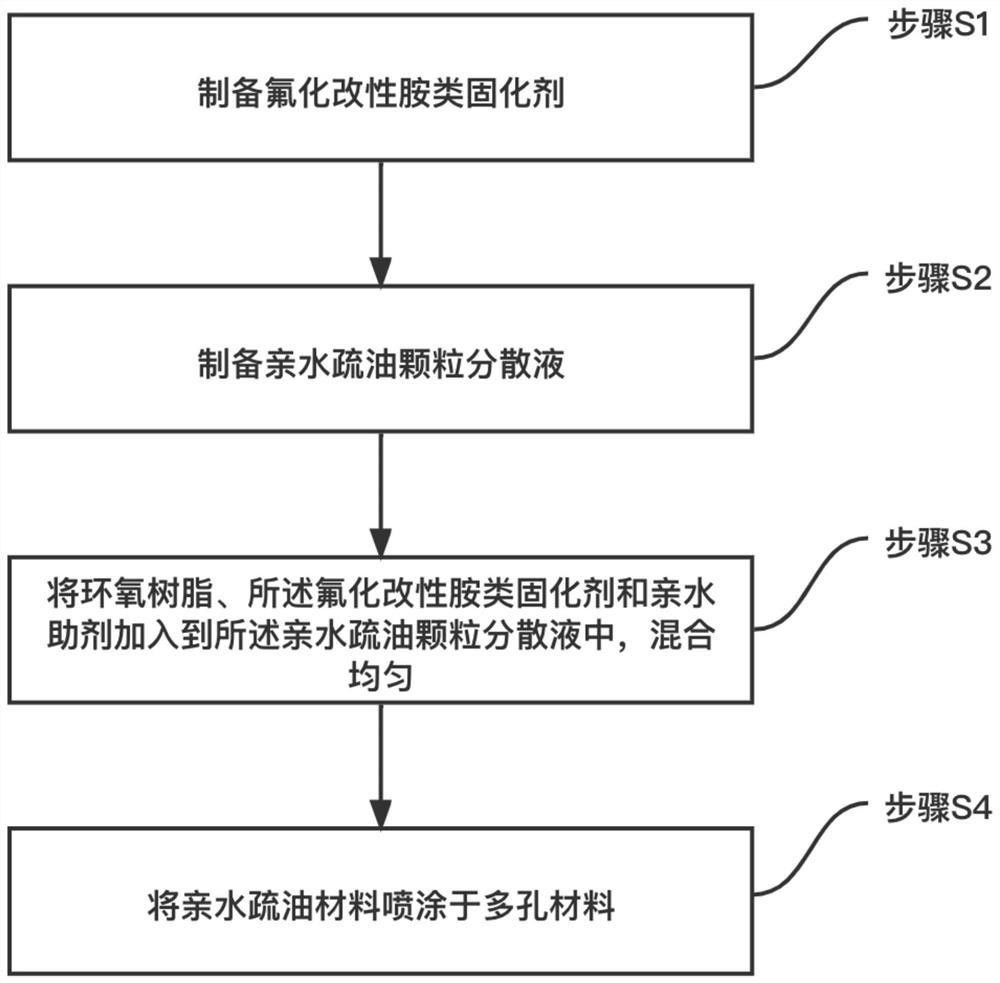 親水疏油材料、制備方法及其應(yīng)用