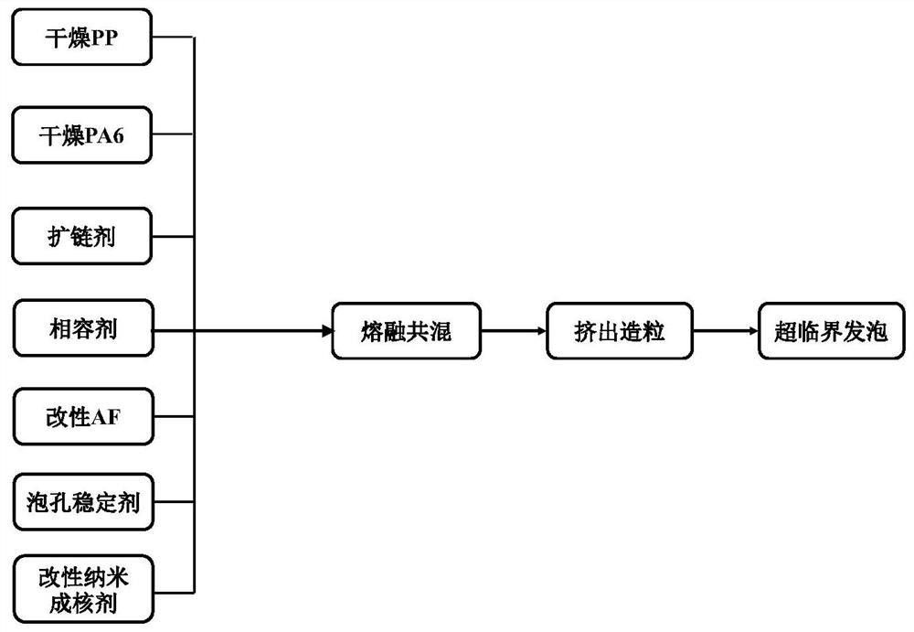 PP/PA6多孔復合材料及其制備方法