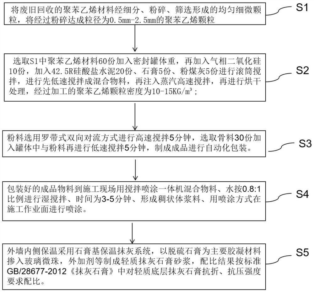 內(nèi)蓄外保式墻體復(fù)合保溫材料、制備及施工方法