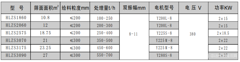 HLZS冷礦振動篩-技術(shù)參數(shù)