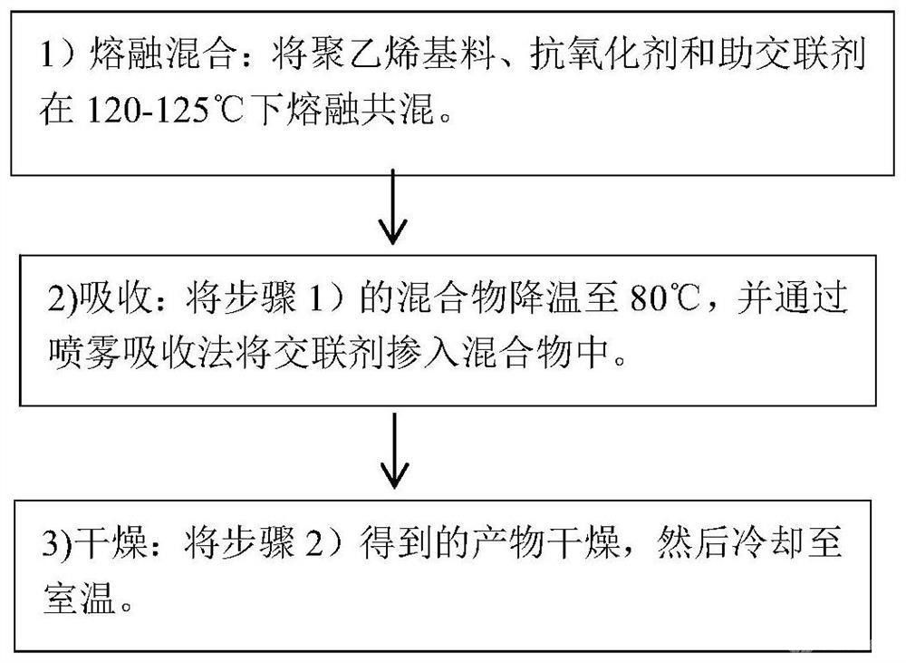 高壓電纜用可交聯(lián)聚乙烯絕緣材料、制備方法及其用途