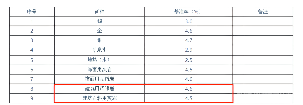 廣西多類礦種出讓收益基準率調(diào)整，適用特大型礦山！