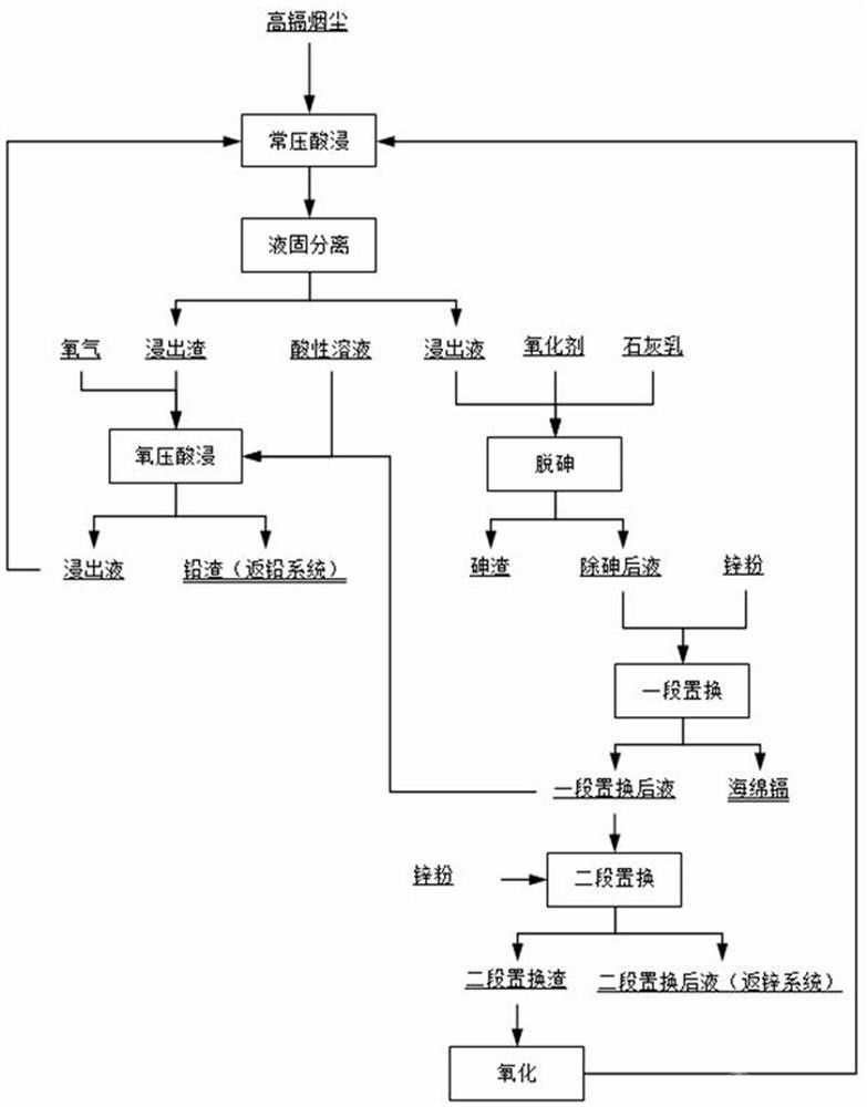 從高鎘煙塵中回收鎘的方法