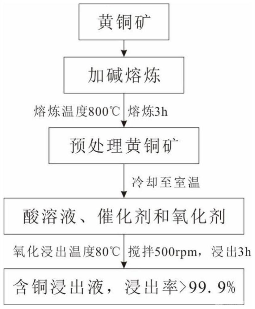 黃銅礦的浸出方法