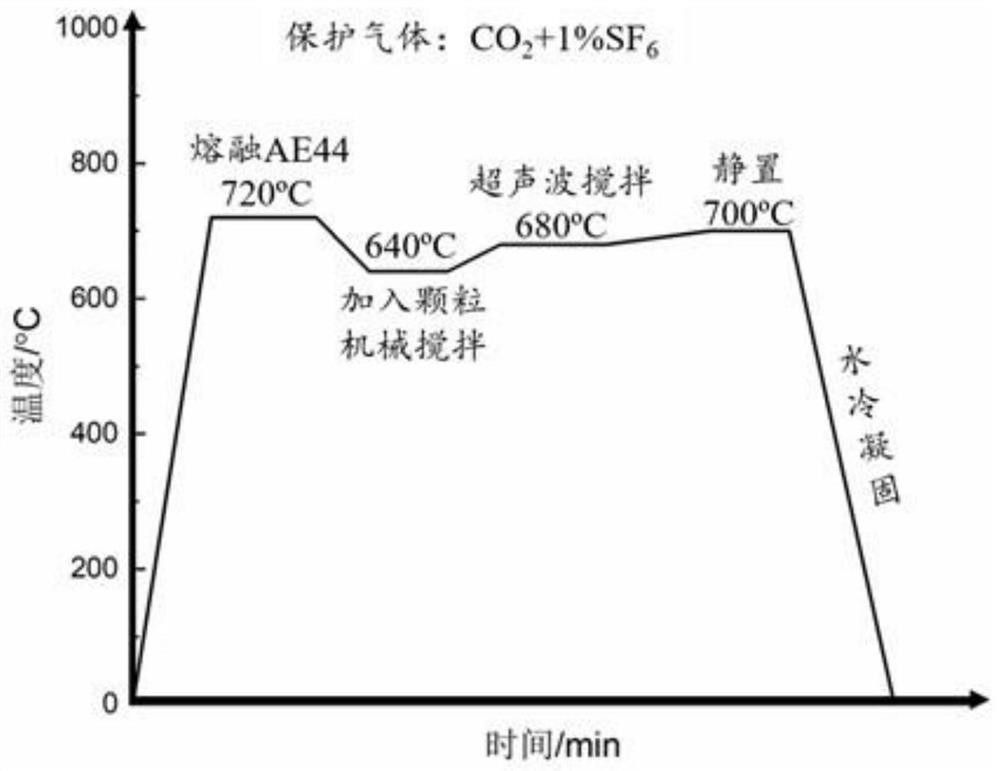 AlN/Al顆粒增強鎂鋁稀土基復合材料及其制備方法