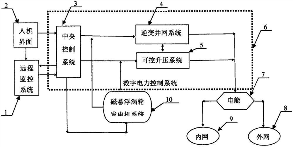 余熱磁懸浮渦輪發(fā)電回饋應(yīng)用系統(tǒng)