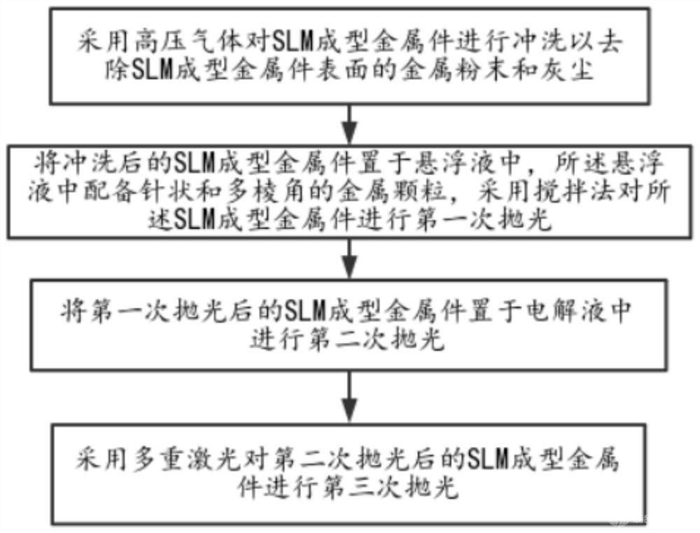 SLM成型金屬件表面處理方法