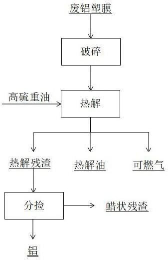 廢鋁塑膜與高硫重油高效熱解綜合利用的方法