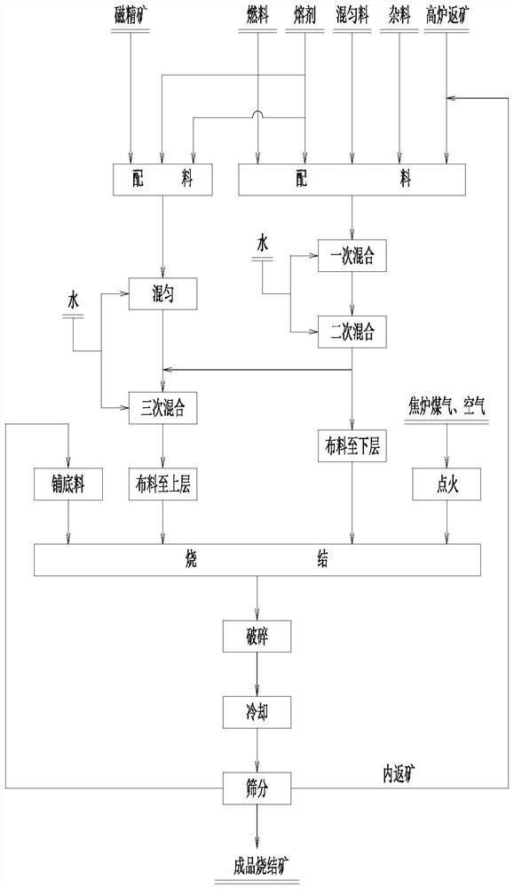 上部料層強(qiáng)化燒結(jié)方法