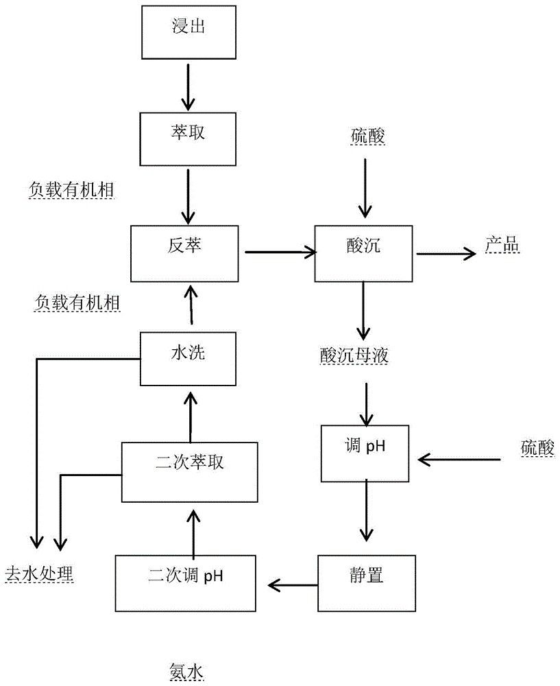 鉬酸銨酸性廢水中回收鉬方法