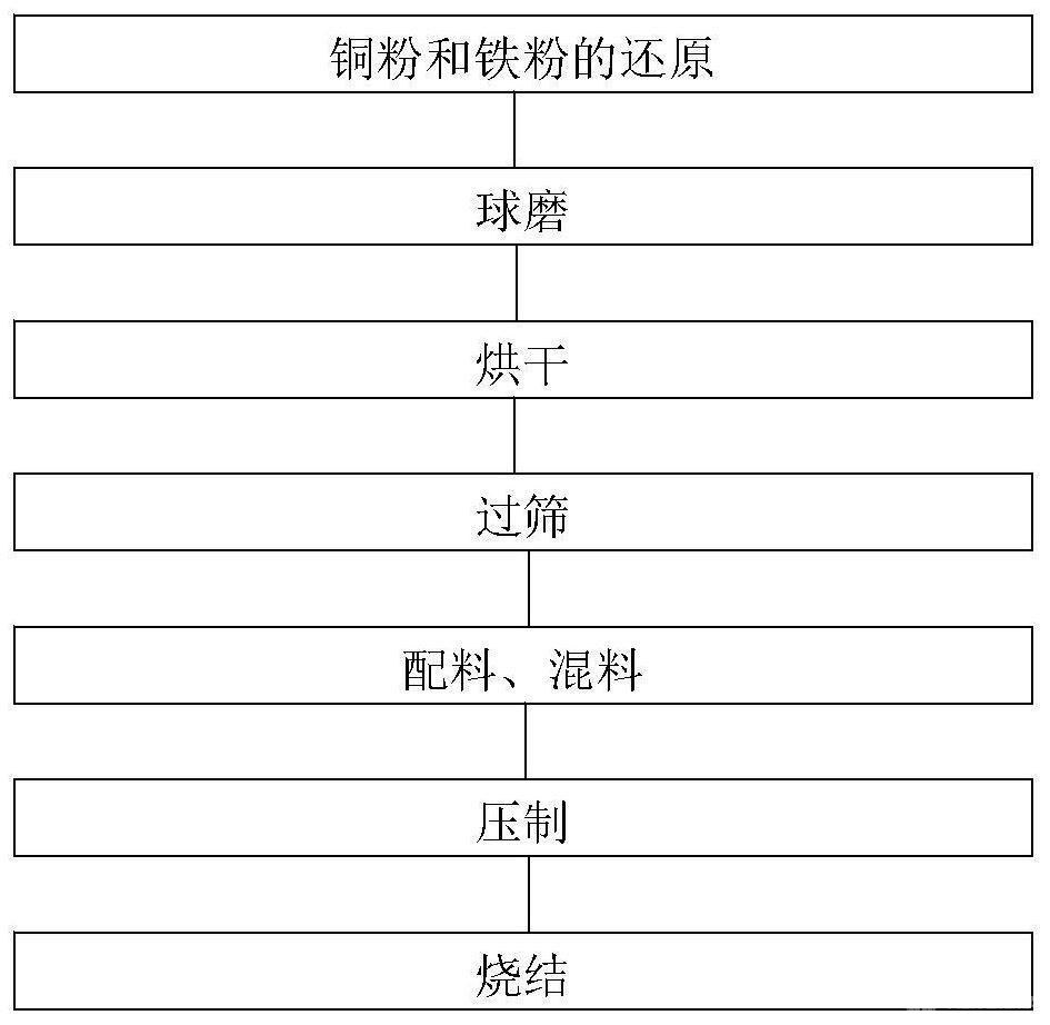 具有高穩(wěn)定摩擦系數(shù)的銅基粉末冶金摩擦材料及制備方法