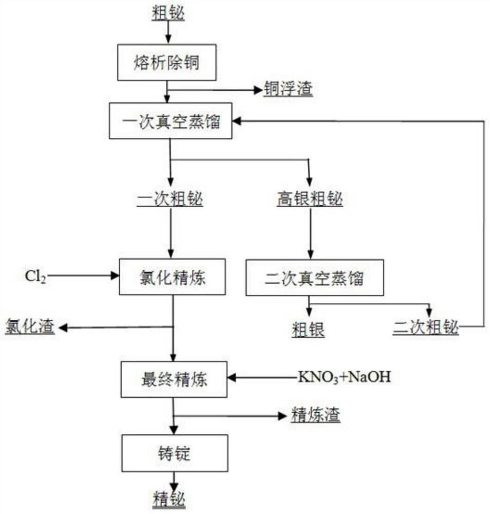 粗鉍火法精煉的方法