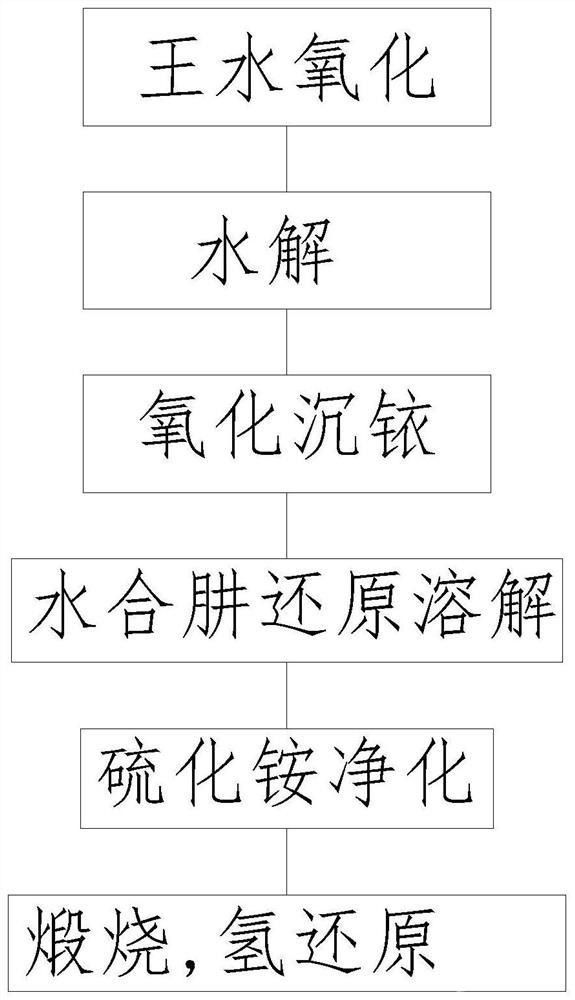 含銥料液中貴金屬雜質(zhì)的脫除方法