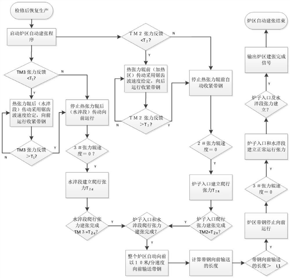 冷軋薄板處理線水平連續(xù)退火爐的建張方法