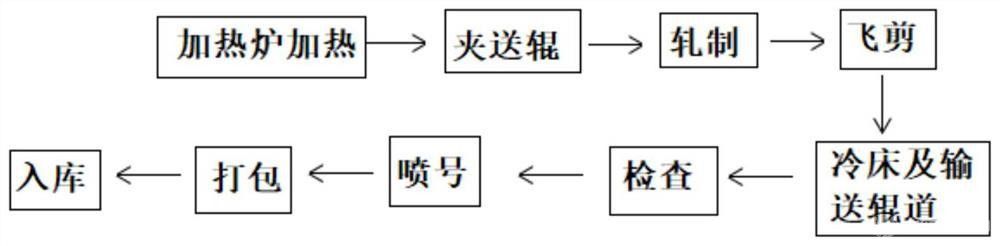 負(fù)公差軋制棒線(xiàn)材的方法