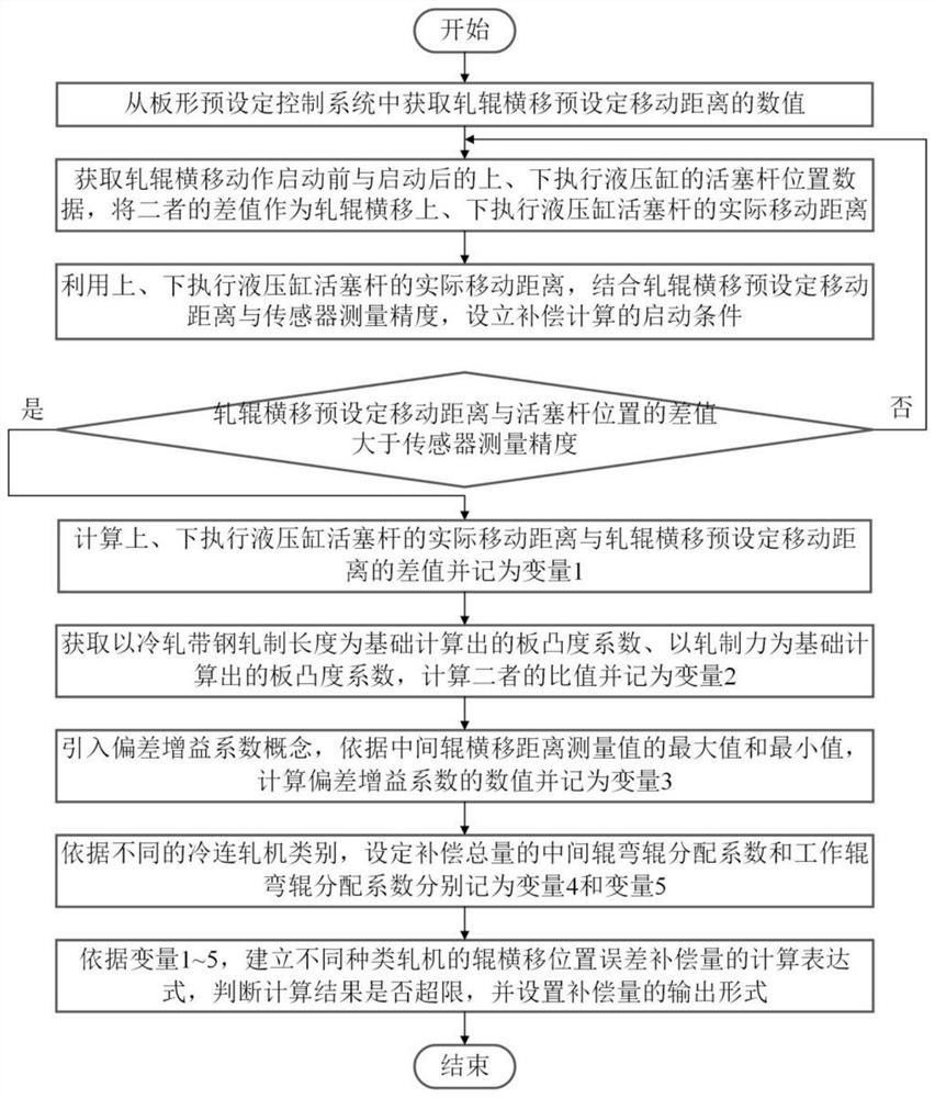 軋輥橫移位置誤差的補償方法