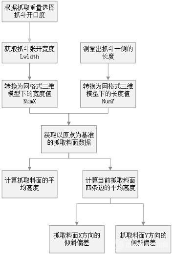 實現(xiàn)雙繩雙瓣抓斗無人天車精準抓料的方法