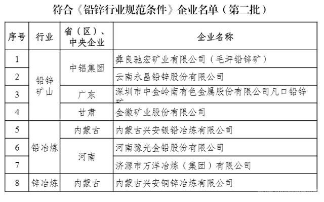 工信部：符合銅、鋁、鉛鋅、鎂行業(yè)規(guī)范條件的企業(yè)名單（第二批）發(fā)布